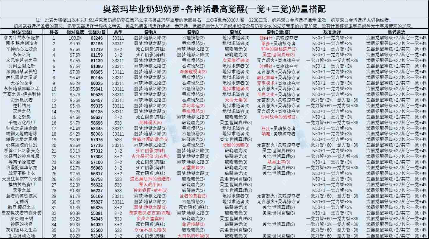 DNF奶妈2022最强毕业装备搭配-奶妈2022最强毕业装备攻略  第4张