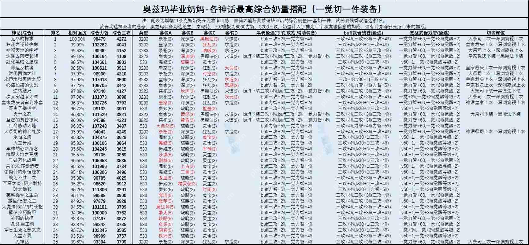 DNF奶妈2022最强毕业装备搭配-奶妈2022最强毕业装备攻略  第2张
