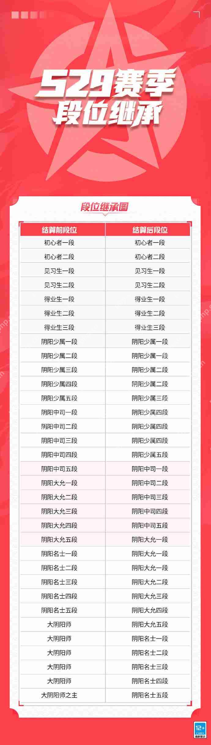 决战平安京S29赛季段位继承表-决战平安京S29段位继承规则是什么  第2张