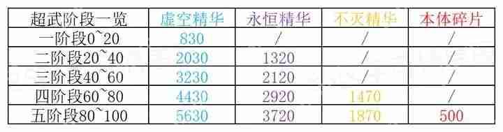 寻宝之旅专武材料消耗一览表  第2张