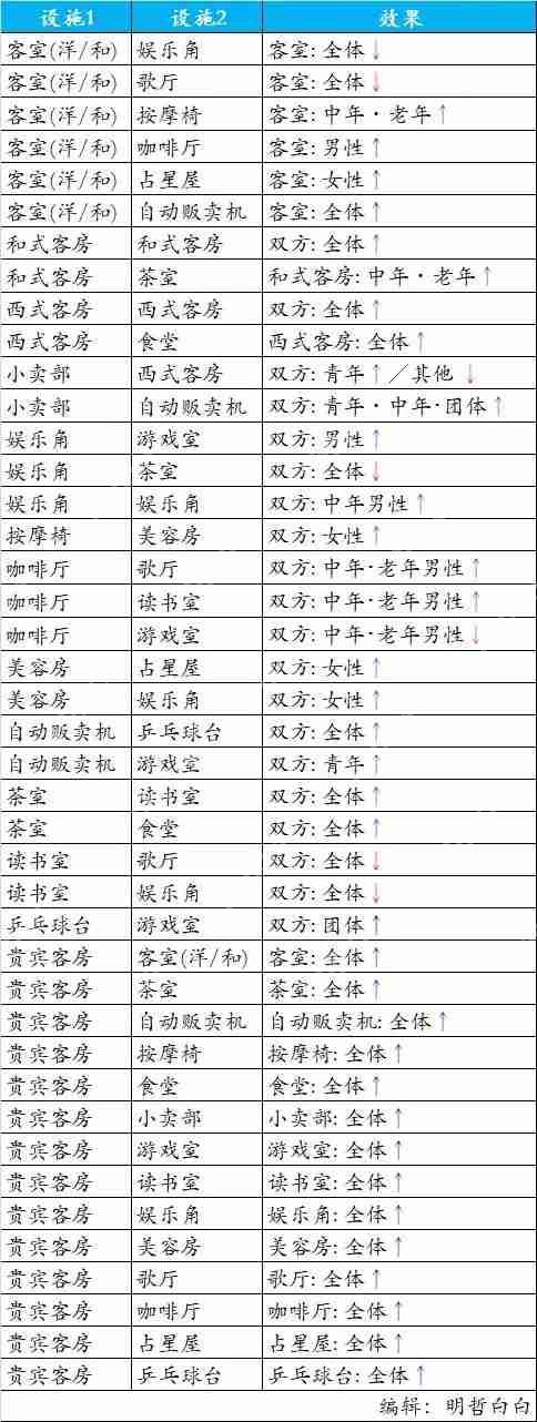 温泉物语相性表总汇  第1张