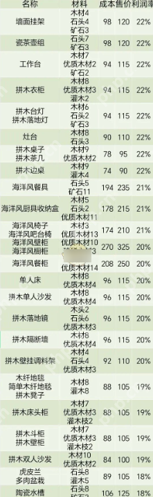 心动小镇家具售卖能赚多少  心动小镇家具售卖利润率介绍 第1张