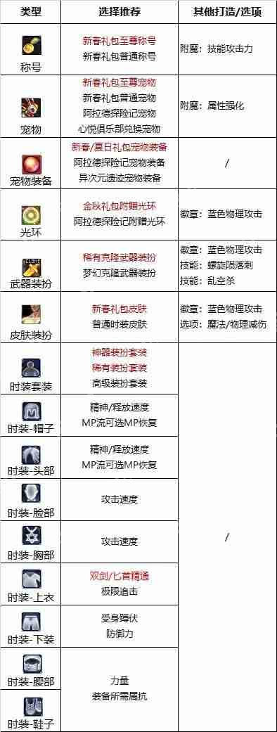 dnf110版本刺客附魔选什么-刺客110版本附魔推荐  第3张