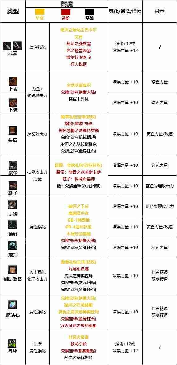dnf110版本刺客附魔选什么-刺客110版本附魔推荐  第2张