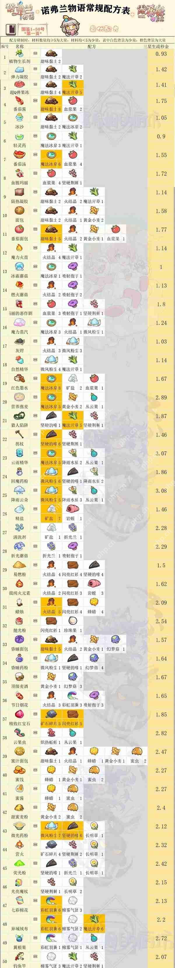 诺弗兰物语配方图鉴大全一览  第1张