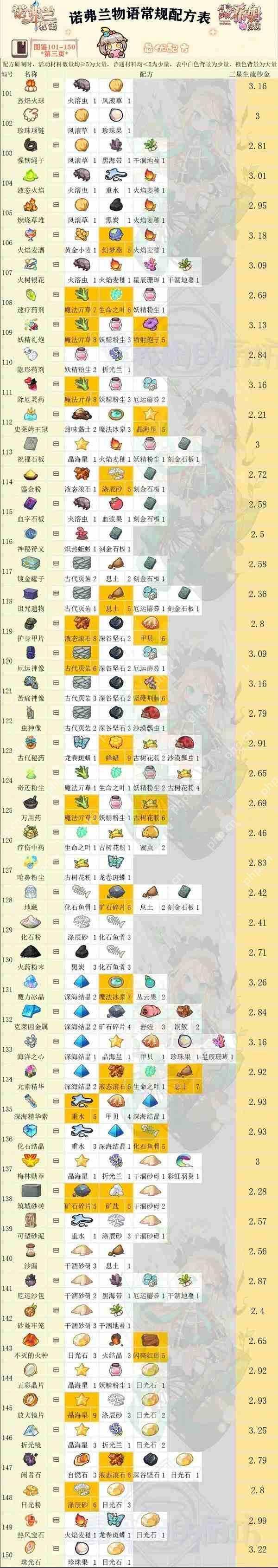 诺弗兰物语配方图鉴大全一览  第3张