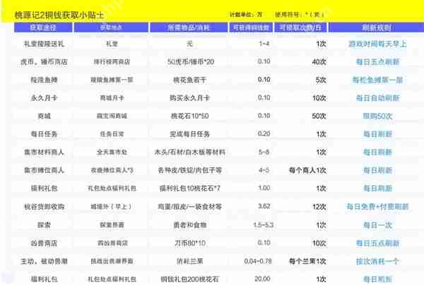 桃源记2铜钱获取方法攻略分享  第5张