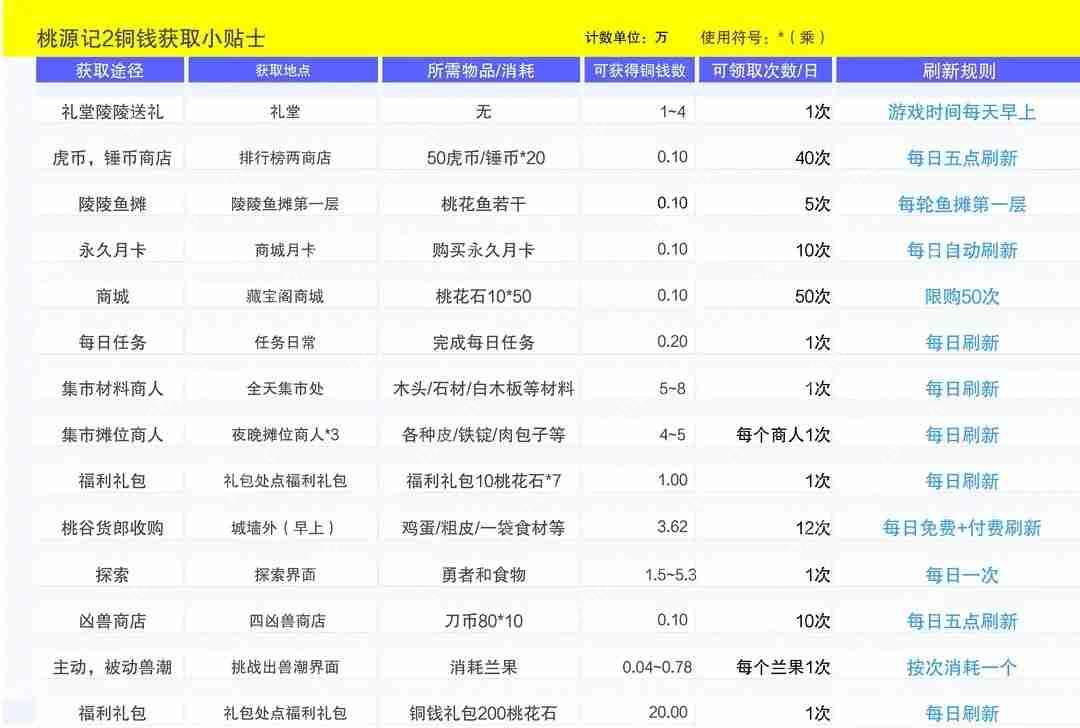 桃源记2铜钱获取一览表  第1张
