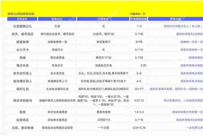 桃源记2铜钱获取一览表  第2张