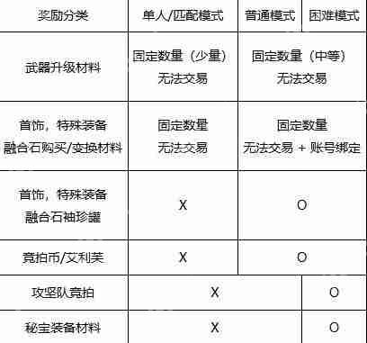 DNF手游人造神团本竞拍币速刷指南：3招必出黄金门票攻略  第2张