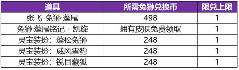 王者荣耀张飞祈愿·珍品传说活动公告内容一览  第2张