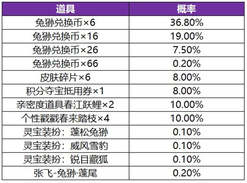 王者荣耀张飞祈愿·珍品传说活动公告内容一览  第3张