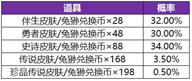 王者荣耀张飞祈愿·珍品传说活动公告内容一览  第5张