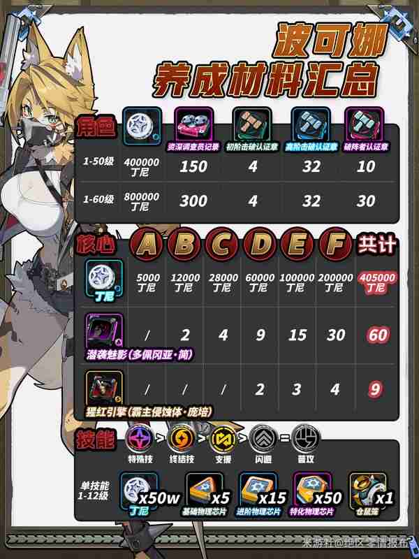 绝区零波可娜物理击破流培养全攻略:零基础速成毕业指南  第1张