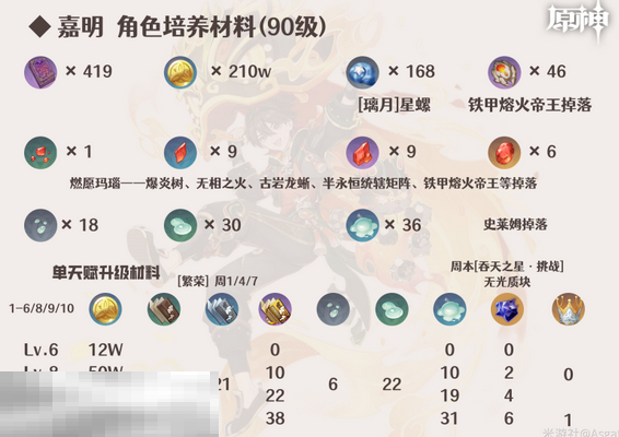 原神嘉明培养材料是什么 嘉明培养材料一览  第2张