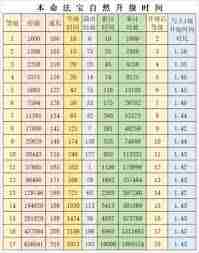 想不想修真龙元丹材料有哪些-修真龙元丹所需材料清单  第1张
