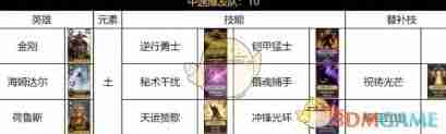 荒野国度土系阵容如何搭配-荒野国度土系阵容搭配方法  第1张