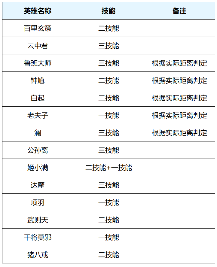 王者荣耀体验服4.1有什么更新-王者荣耀4月1日体验服更新内容  第2张