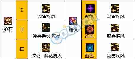 dnf110版本旅人护石符文怎么选择-旅人护石符文选择推荐  第2张