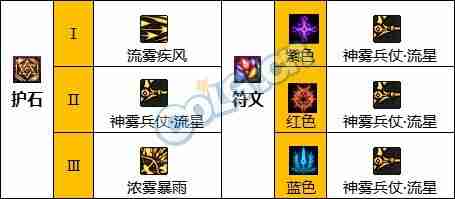 dnf110版本旅人护石符文怎么选择-旅人护石符文选择推荐  第3张