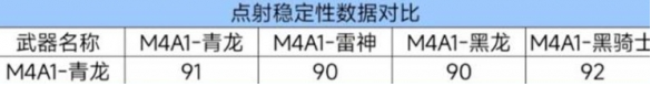 cf手游m4a1青龙强度如何 m4a1青龙武器性能介绍  第3张