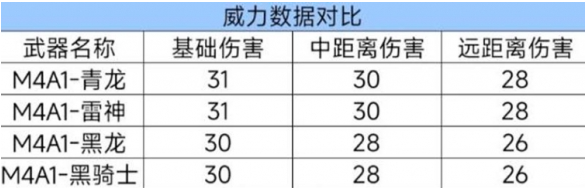 cf手游m4a1青龙强度如何 m4a1青龙武器性能介绍  第2张