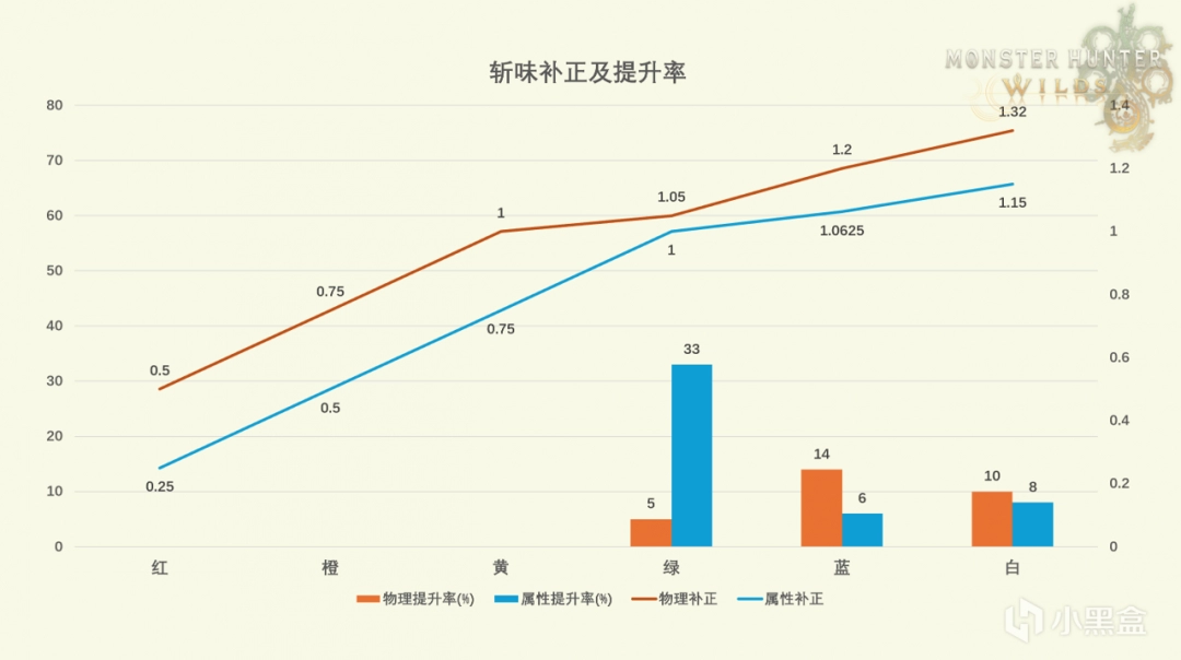 《怪物猎人：荒野》斩味补正及相关技能分析介绍  第3张