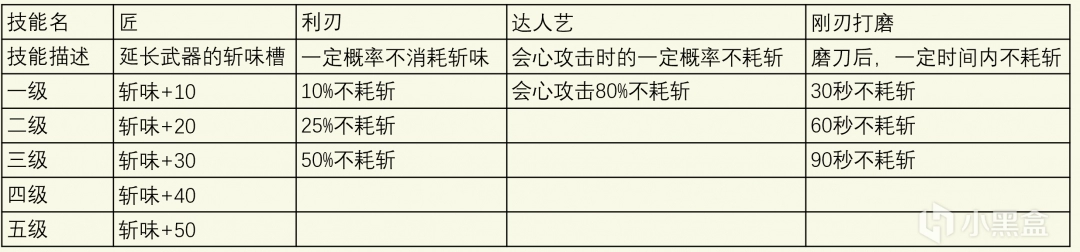 《怪物猎人：荒野》斩味补正及相关技能分析介绍  第4张