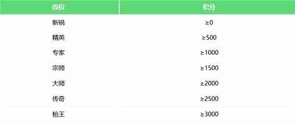 CFHD段位等级怎么分-CFHD段位等级分类  第2张