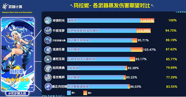 原神寝正月初晴怎么样 寝正月初晴强度解析  第4张