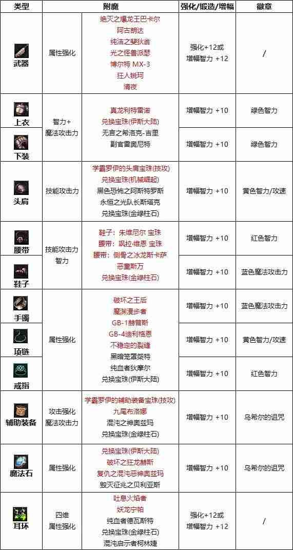 dnf110版本暗殿骑士徽章选择什么-暗殿骑士徽章选择推荐  第2张