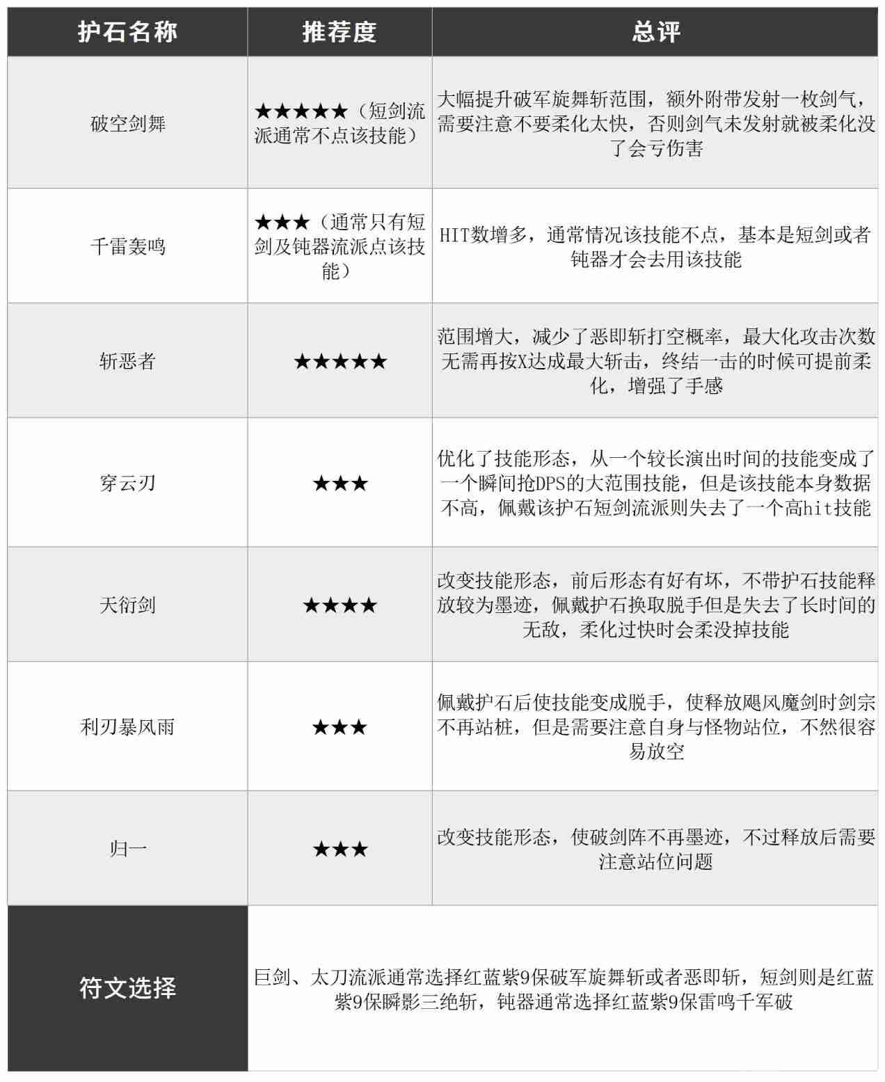 dnf110版本驭剑士护石和符文怎么搭配-驭剑士护石和符文最佳搭配推荐  第5张