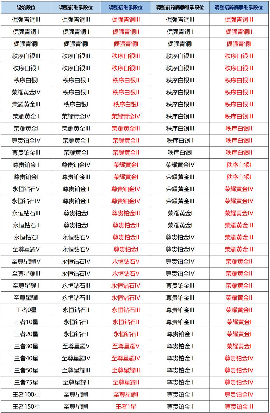 王者荣耀s39赛季段位继承表-王者荣耀s39段位继承规则是什么  第2张