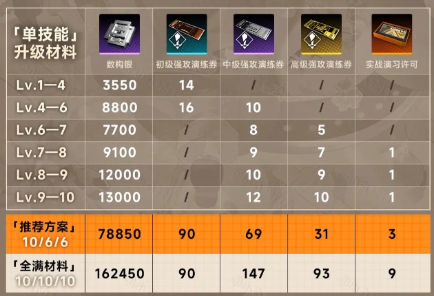 新月同行叙非怎么培养-新月同行叙非快速养成攻略  第12张