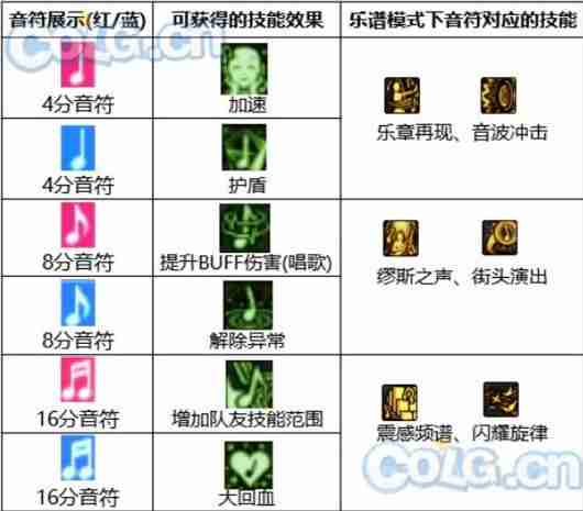 dnf缪斯音符怎么按-缪斯音符玩法攻略  第4张