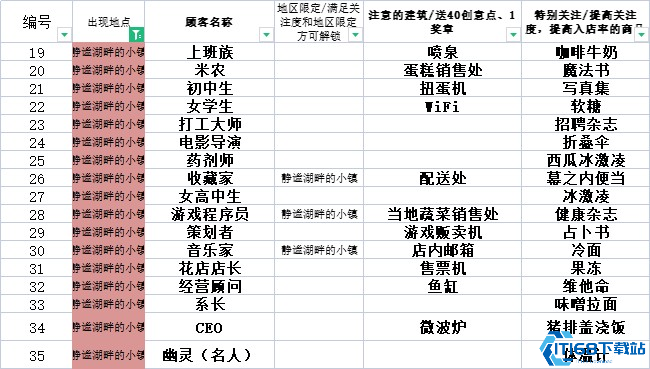 便利店开业日记速通全攻略  5年经营成就轻松拿捏 第3张