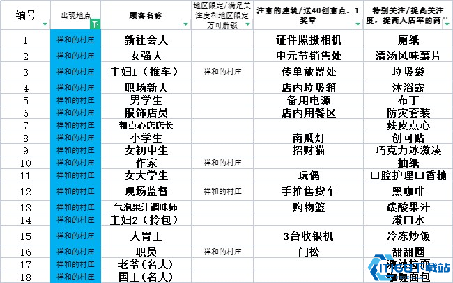 便利店开业日记速通全攻略  5年经营成就轻松拿捏 第2张