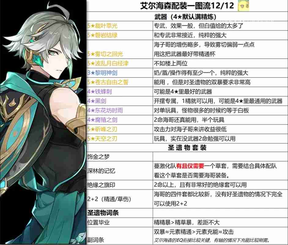 原神艾尔海森武器圣遗物怎么搭配-艾尔海森武器圣遗物选择推荐  第2张