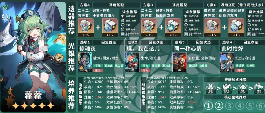 崩坏星穹铁道霍霍毕业面板怎么样 霍霍毕业面板属性一览  第2张