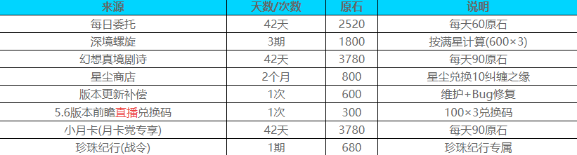 原神5.5版本能获得多少原石-原神5.5版本获得原石预估  第4张