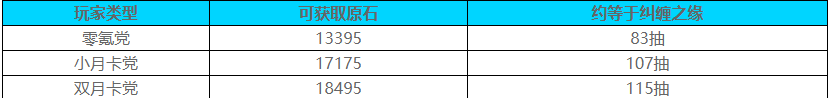 原神5.5版本能获得多少原石-原神5.5版本获得原石预估  第2张
