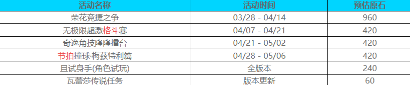 原神5.5版本能获得多少原石-原神5.5版本获得原石预估  第5张