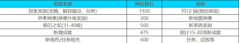 原神5.5版本能获得多少原石-原神5.5版本获得原石预估  第6张