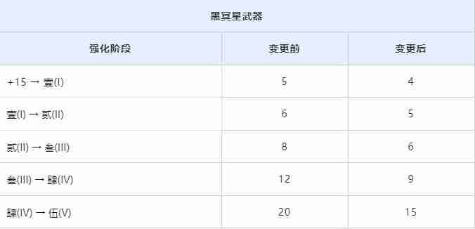 黑色沙漠3月20日调整黑冥星武器保底次数  第2张