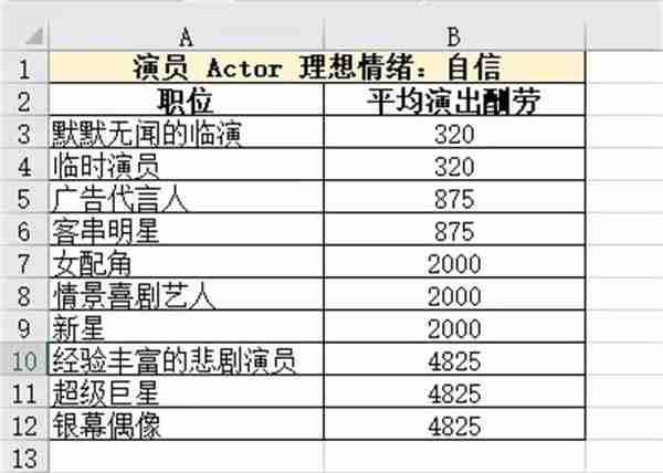 模拟人生4职业薪水是多少 职业薪水一览表  第19张