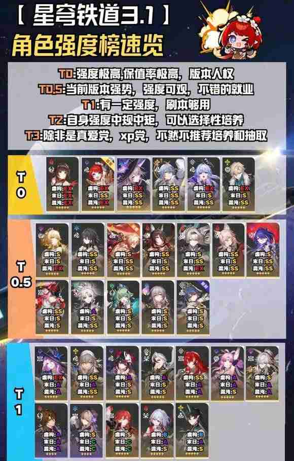 崩铁3.1强度榜单一览-崩铁3.1角色强度  第3张