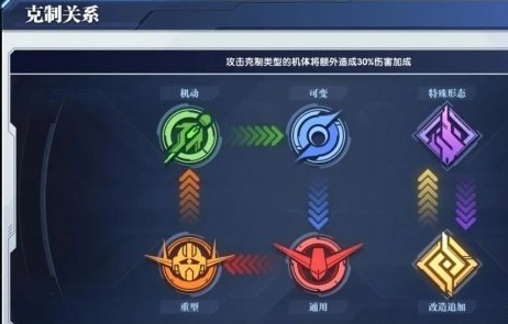 高达钢铁之诗机体克制关系是什么 机体类型克制关系介绍  第2张