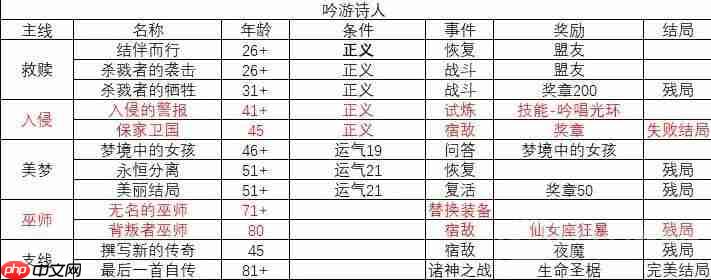 我把勇者人生活成了肉鸽吟游诗人故事结局有哪些-吟游诗人故事线一览  第2张