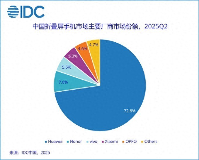 2025Q2折叠屏机市场曝光  苹果旗舰机为新机让路价格滑铁卢！ 第1张