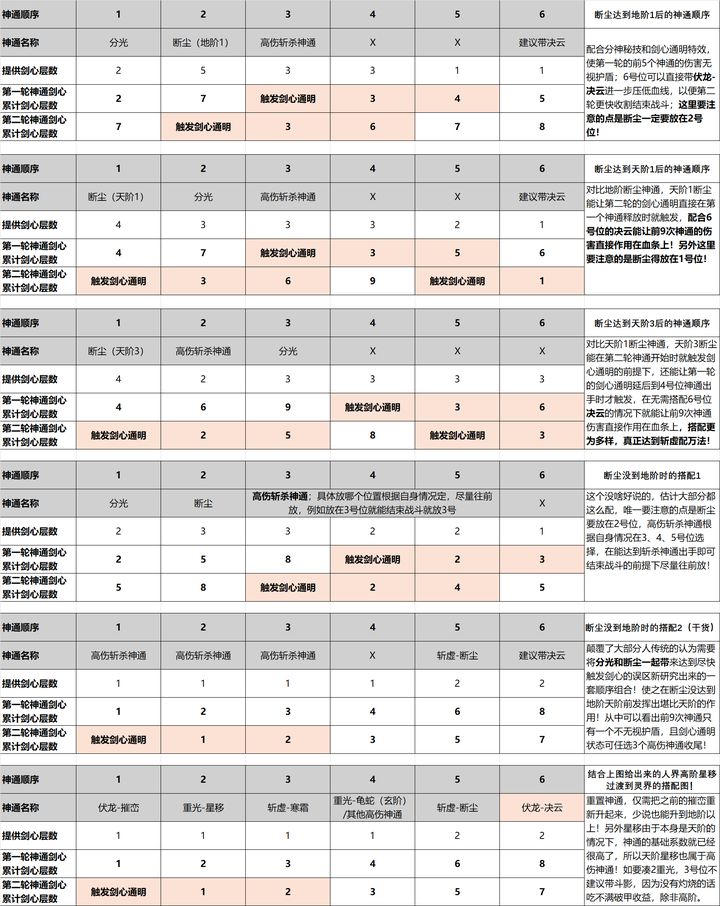 问剑长生：分神剑心通明流派攻略  第1张
